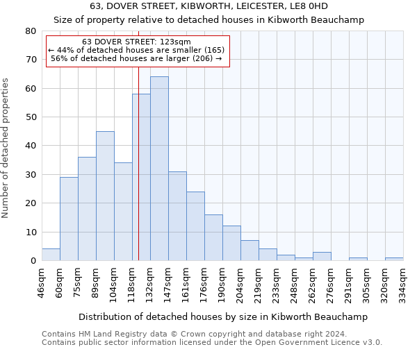 63, DOVER STREET, KIBWORTH, LEICESTER, LE8 0HD: Size of property relative to detached houses in Kibworth Beauchamp