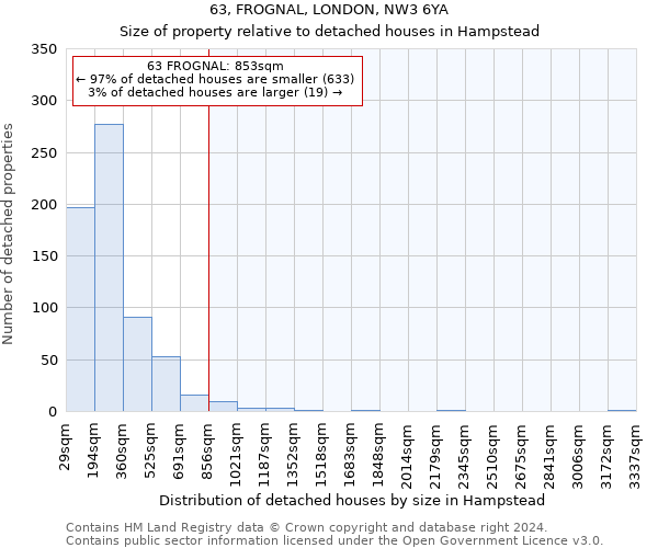 63, FROGNAL, LONDON, NW3 6YA: Size of property relative to detached houses in Hampstead