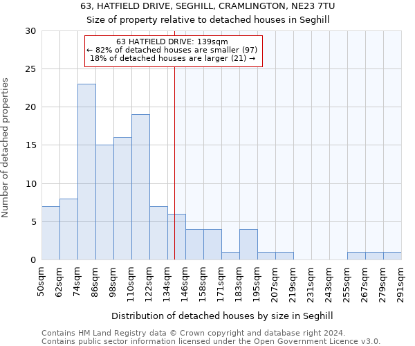63, HATFIELD DRIVE, SEGHILL, CRAMLINGTON, NE23 7TU: Size of property relative to detached houses in Seghill