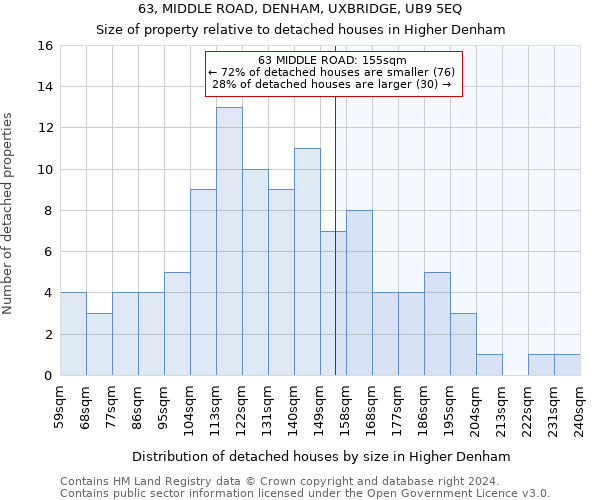 63, MIDDLE ROAD, DENHAM, UXBRIDGE, UB9 5EQ: Size of property relative to detached houses in Higher Denham