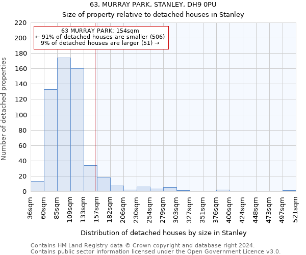 63, MURRAY PARK, STANLEY, DH9 0PU: Size of property relative to detached houses in Stanley