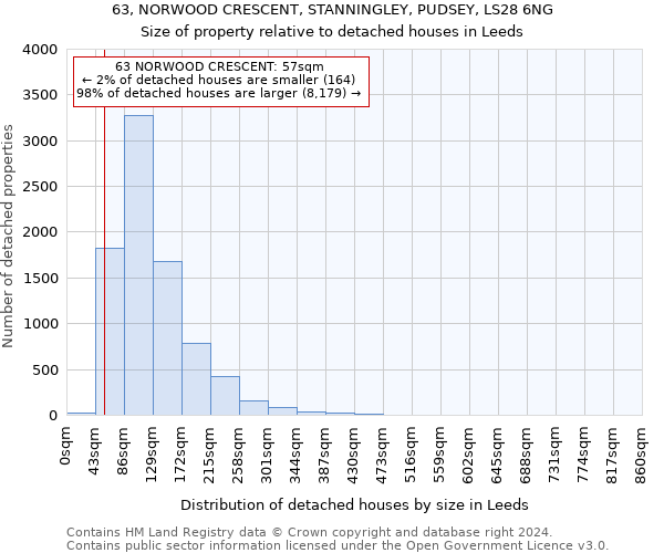 63, NORWOOD CRESCENT, STANNINGLEY, PUDSEY, LS28 6NG: Size of property relative to detached houses in Leeds