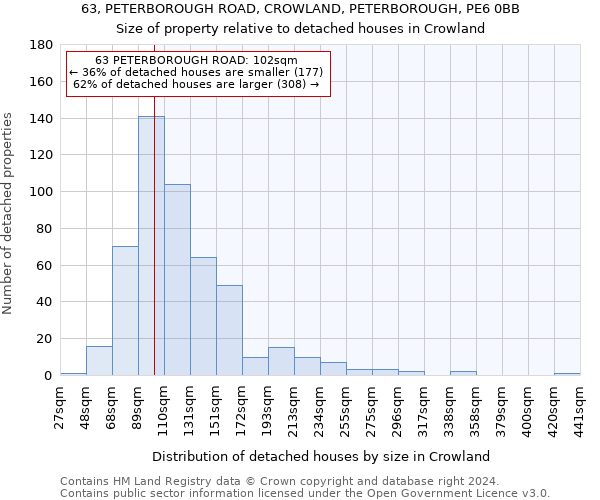 63, PETERBOROUGH ROAD, CROWLAND, PETERBOROUGH, PE6 0BB: Size of property relative to detached houses in Crowland