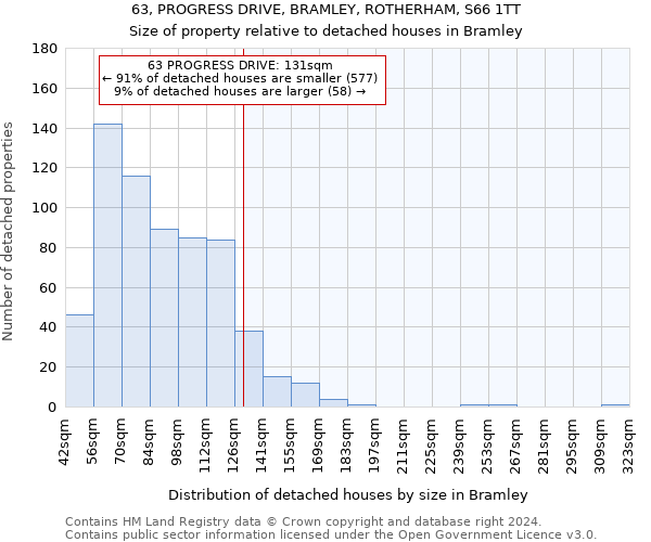 63, PROGRESS DRIVE, BRAMLEY, ROTHERHAM, S66 1TT: Size of property relative to detached houses in Bramley