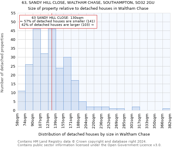 63, SANDY HILL CLOSE, WALTHAM CHASE, SOUTHAMPTON, SO32 2GU: Size of property relative to detached houses in Waltham Chase