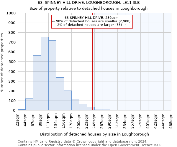 63, SPINNEY HILL DRIVE, LOUGHBOROUGH, LE11 3LB: Size of property relative to detached houses in Loughborough