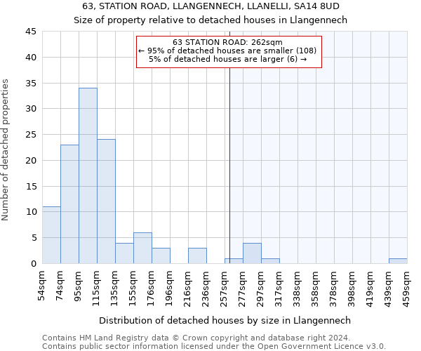 63, STATION ROAD, LLANGENNECH, LLANELLI, SA14 8UD: Size of property relative to detached houses in Llangennech
