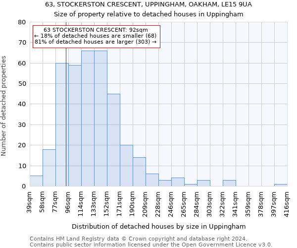 63, STOCKERSTON CRESCENT, UPPINGHAM, OAKHAM, LE15 9UA: Size of property relative to detached houses in Uppingham