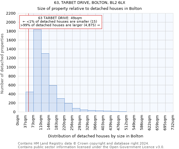 63, TARBET DRIVE, BOLTON, BL2 6LX: Size of property relative to detached houses in Bolton