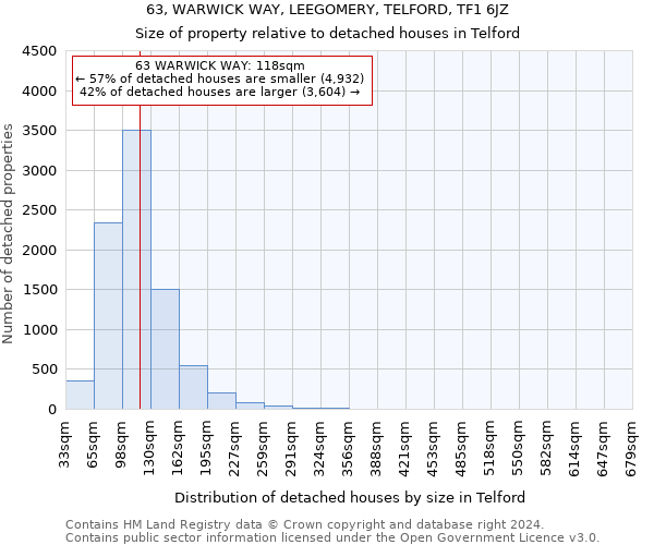 63, WARWICK WAY, LEEGOMERY, TELFORD, TF1 6JZ: Size of property relative to detached houses in Telford