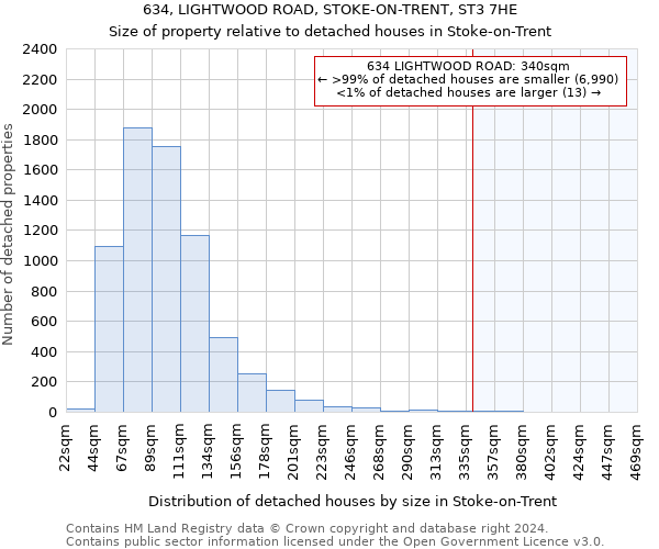 634, LIGHTWOOD ROAD, STOKE-ON-TRENT, ST3 7HE: Size of property relative to detached houses in Stoke-on-Trent