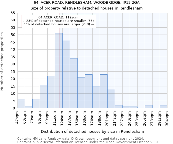 64, ACER ROAD, RENDLESHAM, WOODBRIDGE, IP12 2GA: Size of property relative to detached houses in Rendlesham