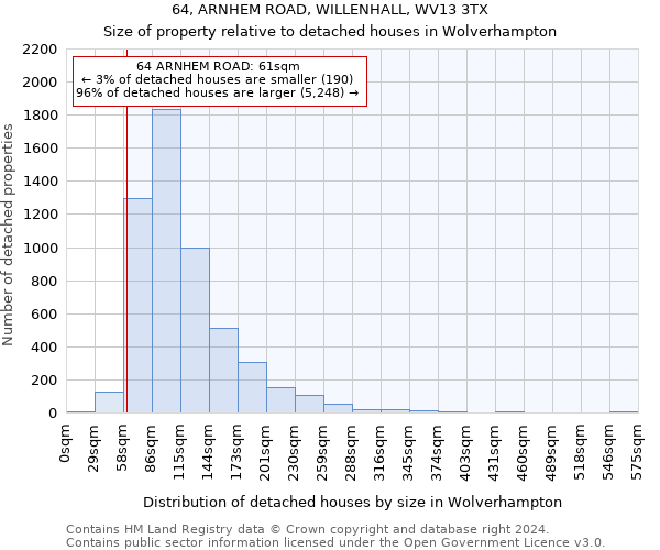 64, ARNHEM ROAD, WILLENHALL, WV13 3TX: Size of property relative to detached houses in Wolverhampton