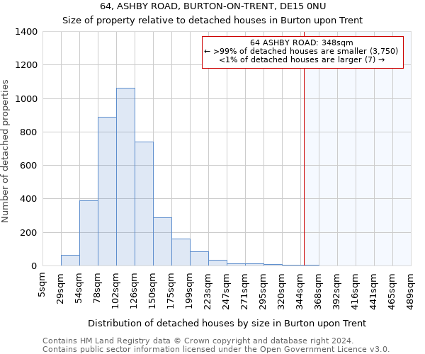64, ASHBY ROAD, BURTON-ON-TRENT, DE15 0NU: Size of property relative to detached houses in Burton upon Trent
