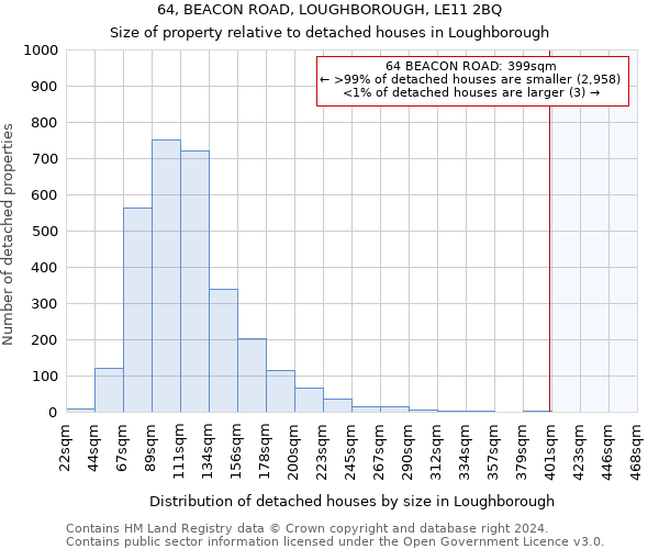 64, BEACON ROAD, LOUGHBOROUGH, LE11 2BQ: Size of property relative to detached houses in Loughborough