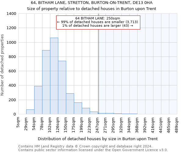 64, BITHAM LANE, STRETTON, BURTON-ON-TRENT, DE13 0HA: Size of property relative to detached houses in Burton upon Trent