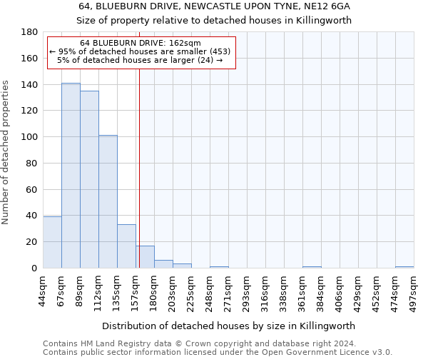 64, BLUEBURN DRIVE, NEWCASTLE UPON TYNE, NE12 6GA: Size of property relative to detached houses in Killingworth