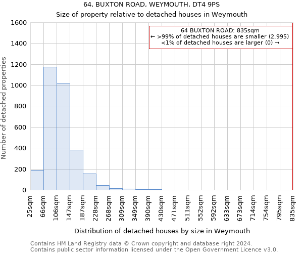 64, BUXTON ROAD, WEYMOUTH, DT4 9PS: Size of property relative to detached houses in Weymouth