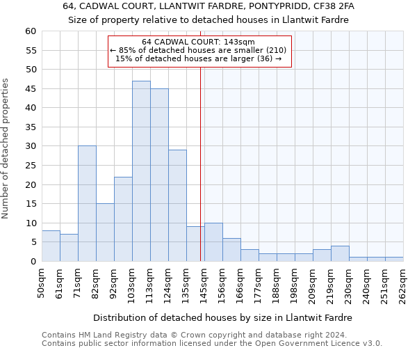 64, CADWAL COURT, LLANTWIT FARDRE, PONTYPRIDD, CF38 2FA: Size of property relative to detached houses in Llantwit Fardre