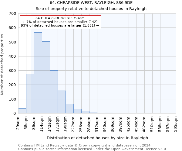 64, CHEAPSIDE WEST, RAYLEIGH, SS6 9DE: Size of property relative to detached houses in Rayleigh