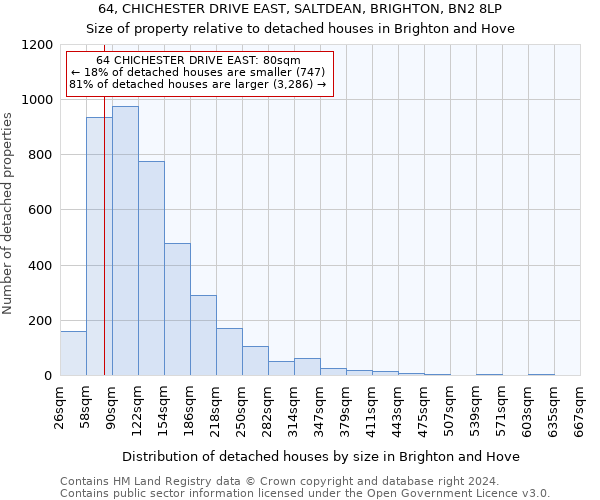 64, CHICHESTER DRIVE EAST, SALTDEAN, BRIGHTON, BN2 8LP: Size of property relative to detached houses in Brighton and Hove