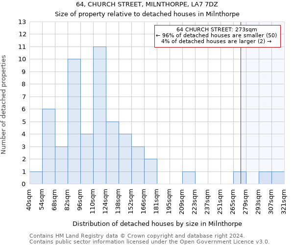 64, CHURCH STREET, MILNTHORPE, LA7 7DZ: Size of property relative to detached houses in Milnthorpe