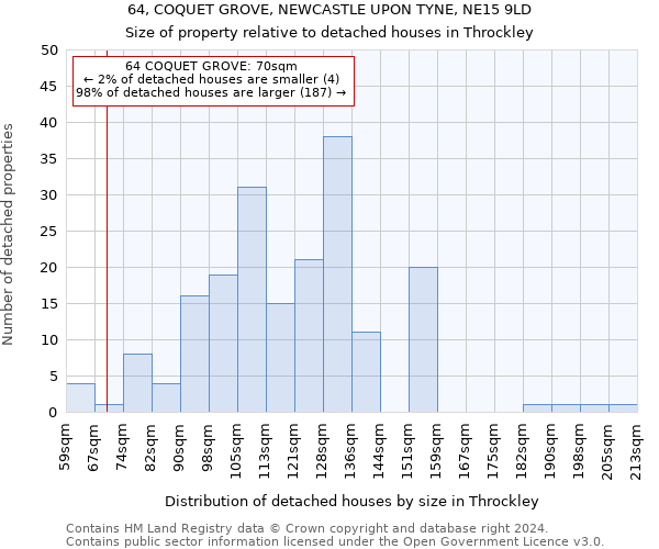64, COQUET GROVE, NEWCASTLE UPON TYNE, NE15 9LD: Size of property relative to detached houses in Throckley