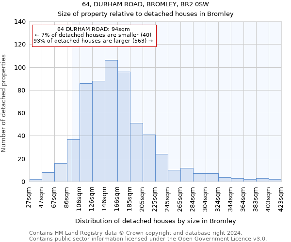 64, DURHAM ROAD, BROMLEY, BR2 0SW: Size of property relative to detached houses in Bromley