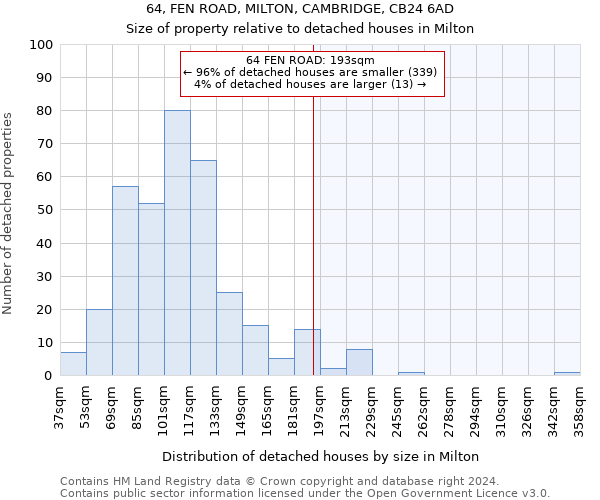 64, FEN ROAD, MILTON, CAMBRIDGE, CB24 6AD: Size of property relative to detached houses in Milton