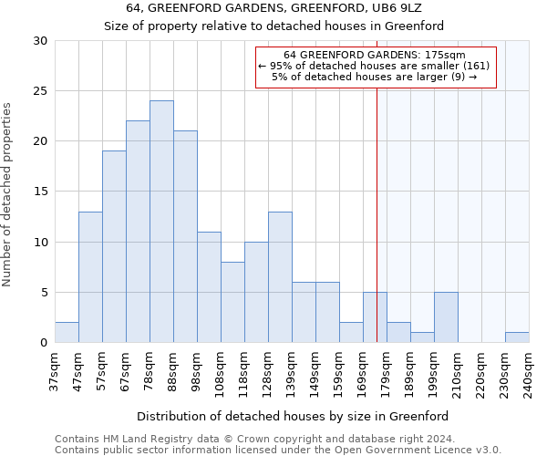 64, GREENFORD GARDENS, GREENFORD, UB6 9LZ: Size of property relative to detached houses in Greenford