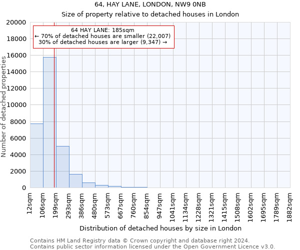 64, HAY LANE, LONDON, NW9 0NB: Size of property relative to detached houses in London
