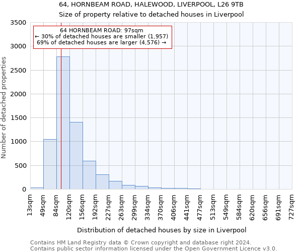 64, HORNBEAM ROAD, HALEWOOD, LIVERPOOL, L26 9TB: Size of property relative to detached houses in Liverpool