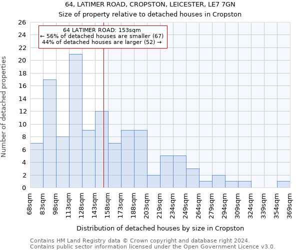 64, LATIMER ROAD, CROPSTON, LEICESTER, LE7 7GN: Size of property relative to detached houses in Cropston