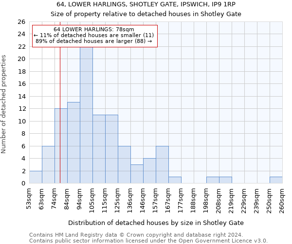 64, LOWER HARLINGS, SHOTLEY GATE, IPSWICH, IP9 1RP: Size of property relative to detached houses in Shotley Gate