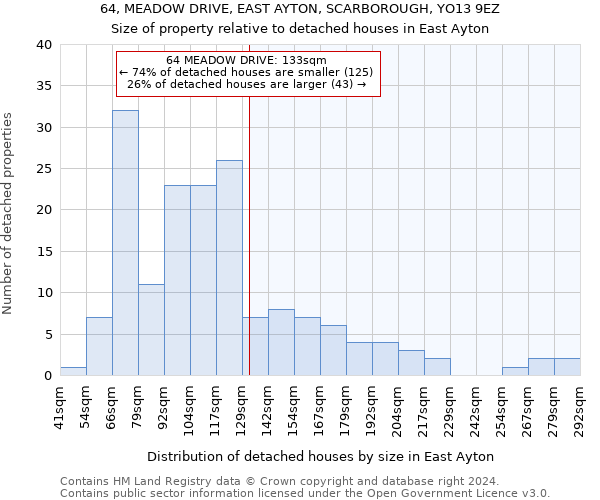 64, MEADOW DRIVE, EAST AYTON, SCARBOROUGH, YO13 9EZ: Size of property relative to detached houses in East Ayton