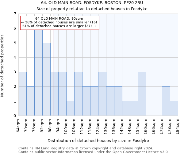 64, OLD MAIN ROAD, FOSDYKE, BOSTON, PE20 2BU: Size of property relative to detached houses in Fosdyke