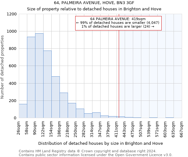 64, PALMEIRA AVENUE, HOVE, BN3 3GF: Size of property relative to detached houses in Brighton and Hove