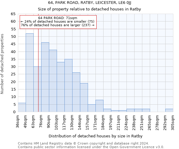 64, PARK ROAD, RATBY, LEICESTER, LE6 0JJ: Size of property relative to detached houses in Ratby