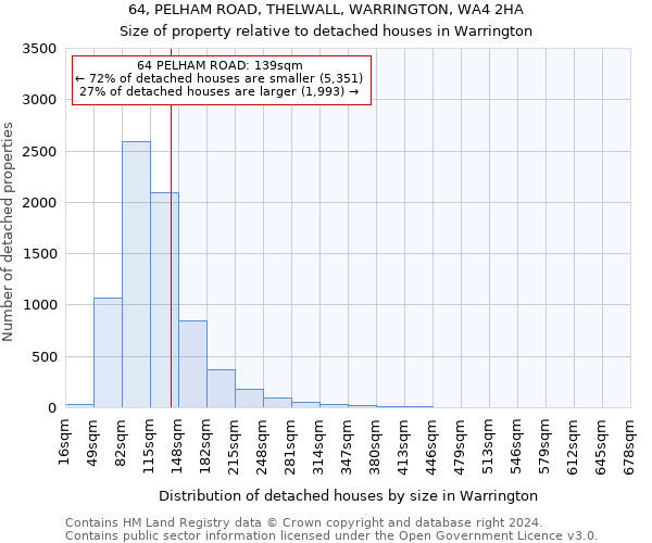 64, PELHAM ROAD, THELWALL, WARRINGTON, WA4 2HA: Size of property relative to detached houses in Warrington