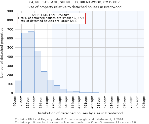 64, PRIESTS LANE, SHENFIELD, BRENTWOOD, CM15 8BZ: Size of property relative to detached houses in Brentwood
