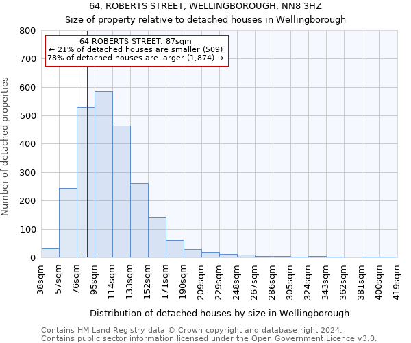64, ROBERTS STREET, WELLINGBOROUGH, NN8 3HZ: Size of property relative to detached houses in Wellingborough