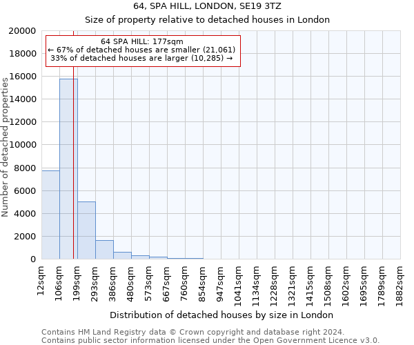 64, SPA HILL, LONDON, SE19 3TZ: Size of property relative to detached houses in London
