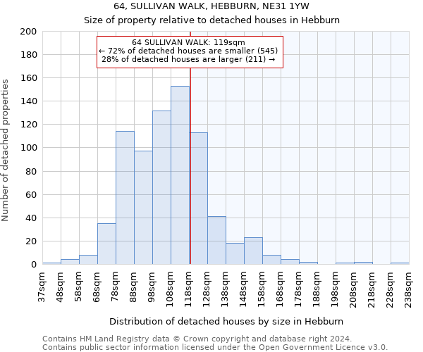 64, SULLIVAN WALK, HEBBURN, NE31 1YW: Size of property relative to detached houses in Hebburn