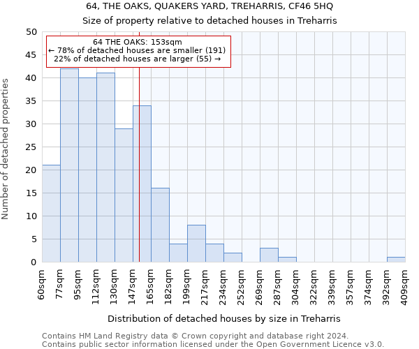 64, THE OAKS, QUAKERS YARD, TREHARRIS, CF46 5HQ: Size of property relative to detached houses in Treharris