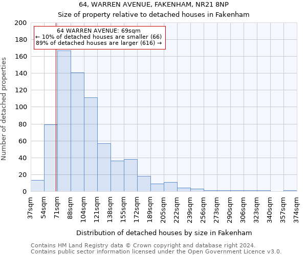 64, WARREN AVENUE, FAKENHAM, NR21 8NP: Size of property relative to detached houses in Fakenham