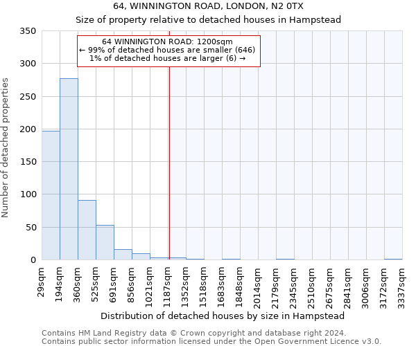 64, WINNINGTON ROAD, LONDON, N2 0TX: Size of property relative to detached houses in Hampstead