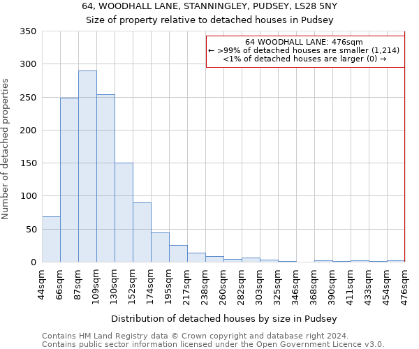 64, WOODHALL LANE, STANNINGLEY, PUDSEY, LS28 5NY: Size of property relative to detached houses in Pudsey