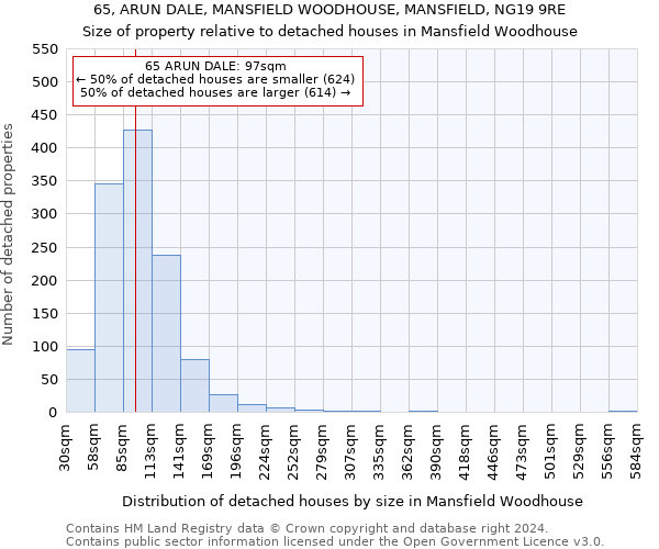 65, ARUN DALE, MANSFIELD WOODHOUSE, MANSFIELD, NG19 9RE: Size of property relative to detached houses in Mansfield Woodhouse