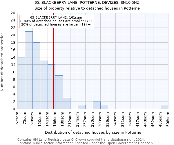 65, BLACKBERRY LANE, POTTERNE, DEVIZES, SN10 5NZ: Size of property relative to detached houses in Potterne