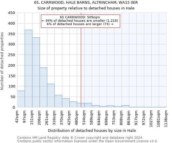65, CARRWOOD, HALE BARNS, ALTRINCHAM, WA15 0ER: Size of property relative to detached houses in Hale